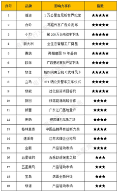 2019年9月电动两轮车行业影响力品牌排行榜发布